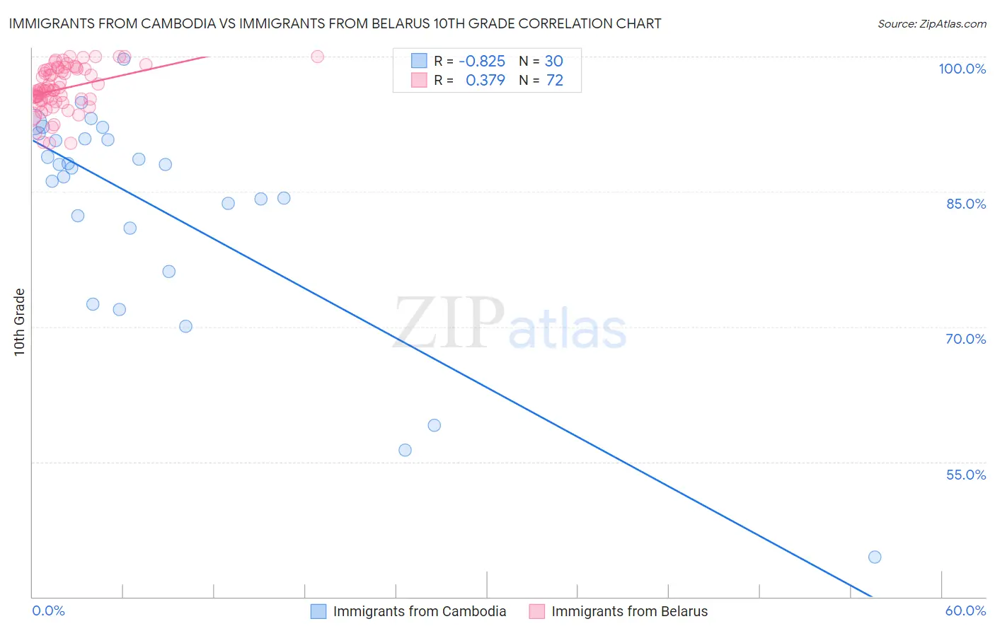 Immigrants from Cambodia vs Immigrants from Belarus 10th Grade