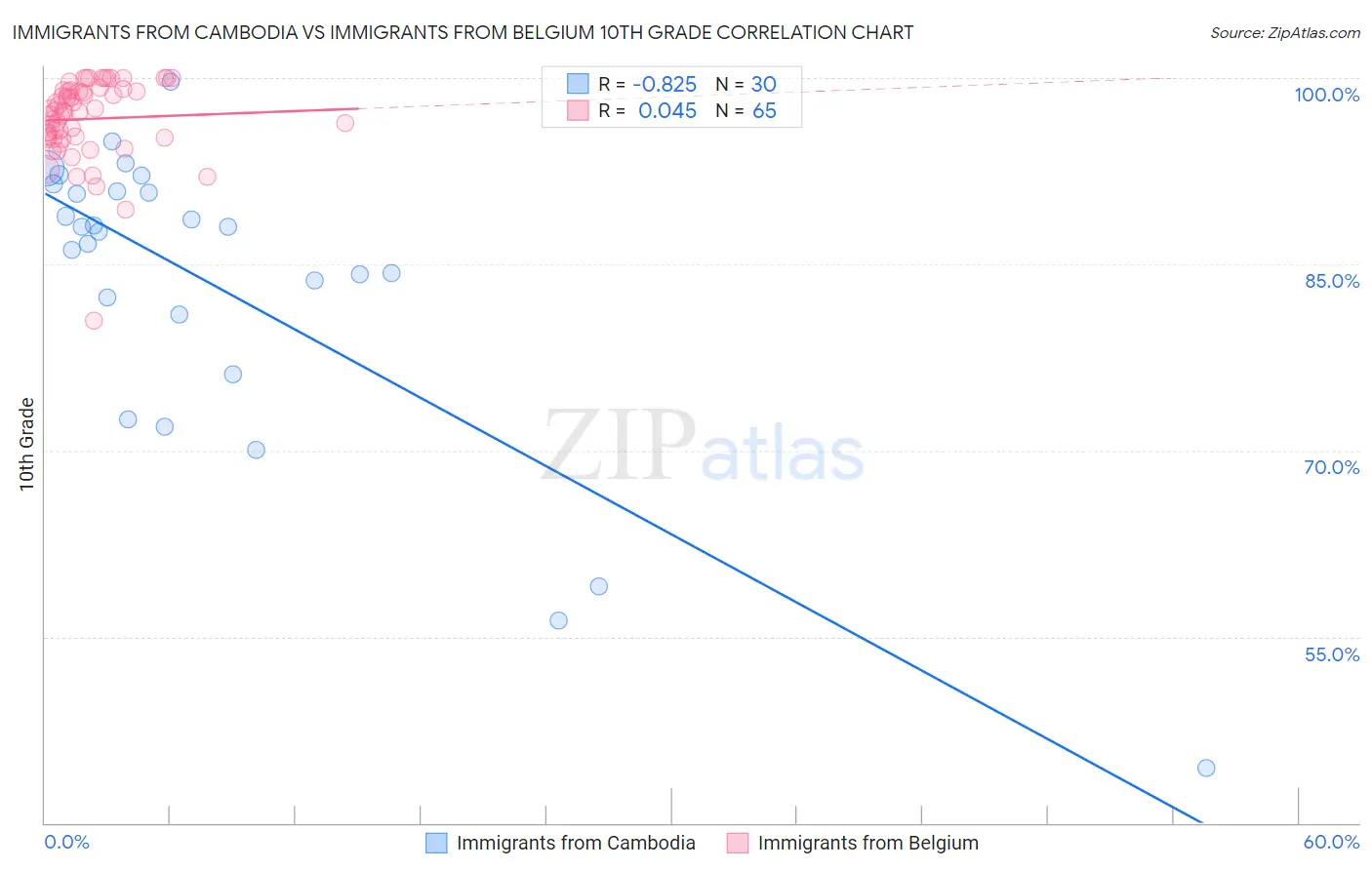Immigrants from Cambodia vs Immigrants from Belgium 10th Grade
