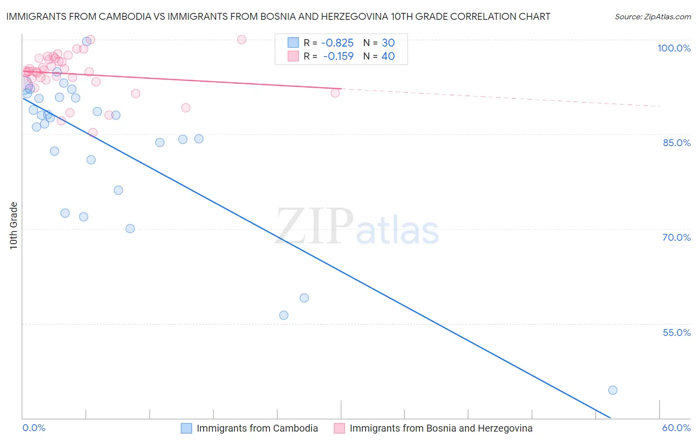 Immigrants from Cambodia vs Immigrants from Bosnia and Herzegovina 10th Grade