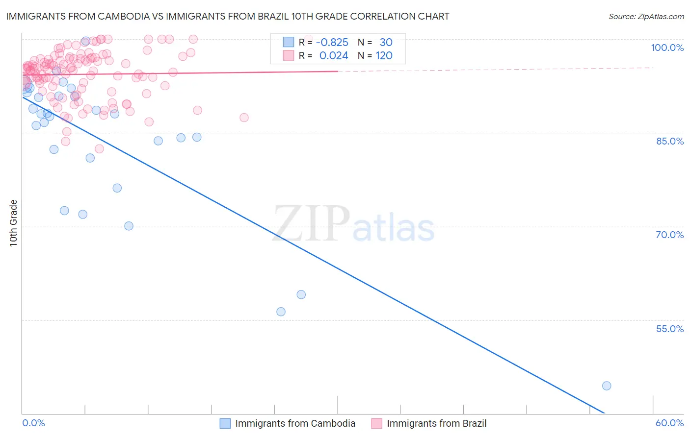 Immigrants from Cambodia vs Immigrants from Brazil 10th Grade