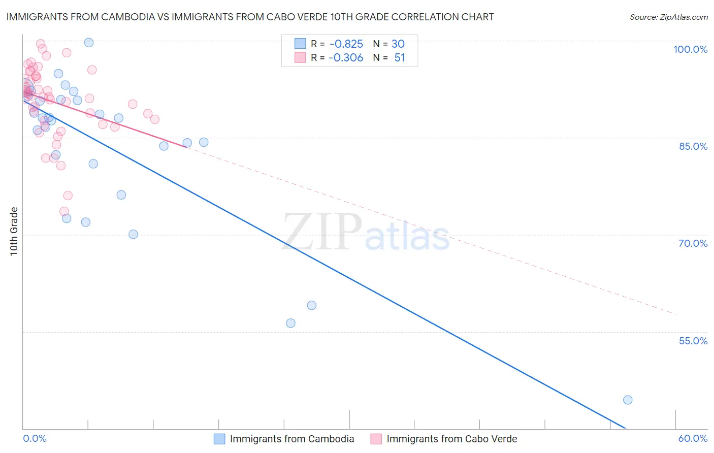 Immigrants from Cambodia vs Immigrants from Cabo Verde 10th Grade