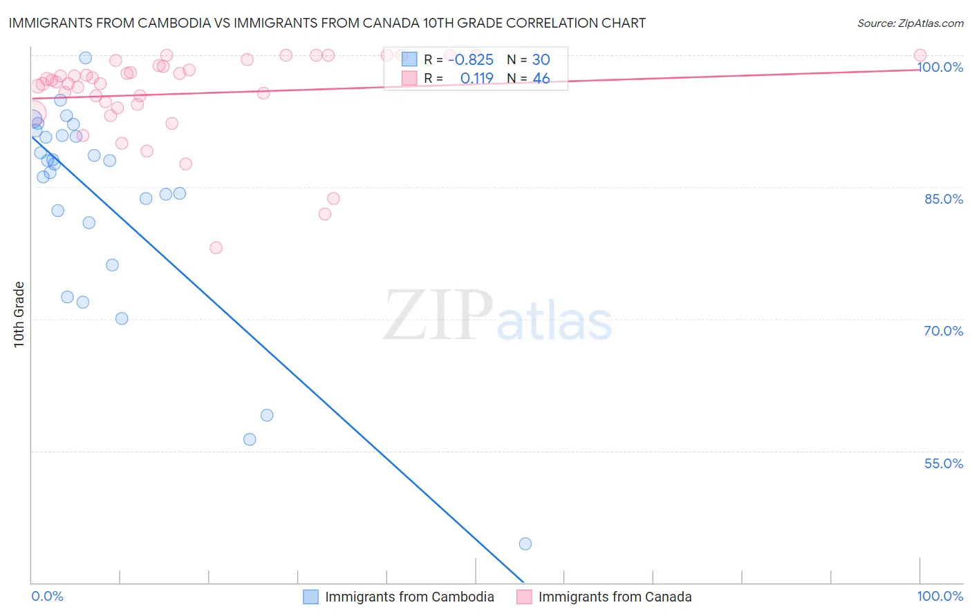 Immigrants from Cambodia vs Immigrants from Canada 10th Grade
