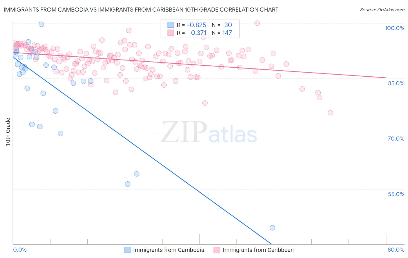 Immigrants from Cambodia vs Immigrants from Caribbean 10th Grade