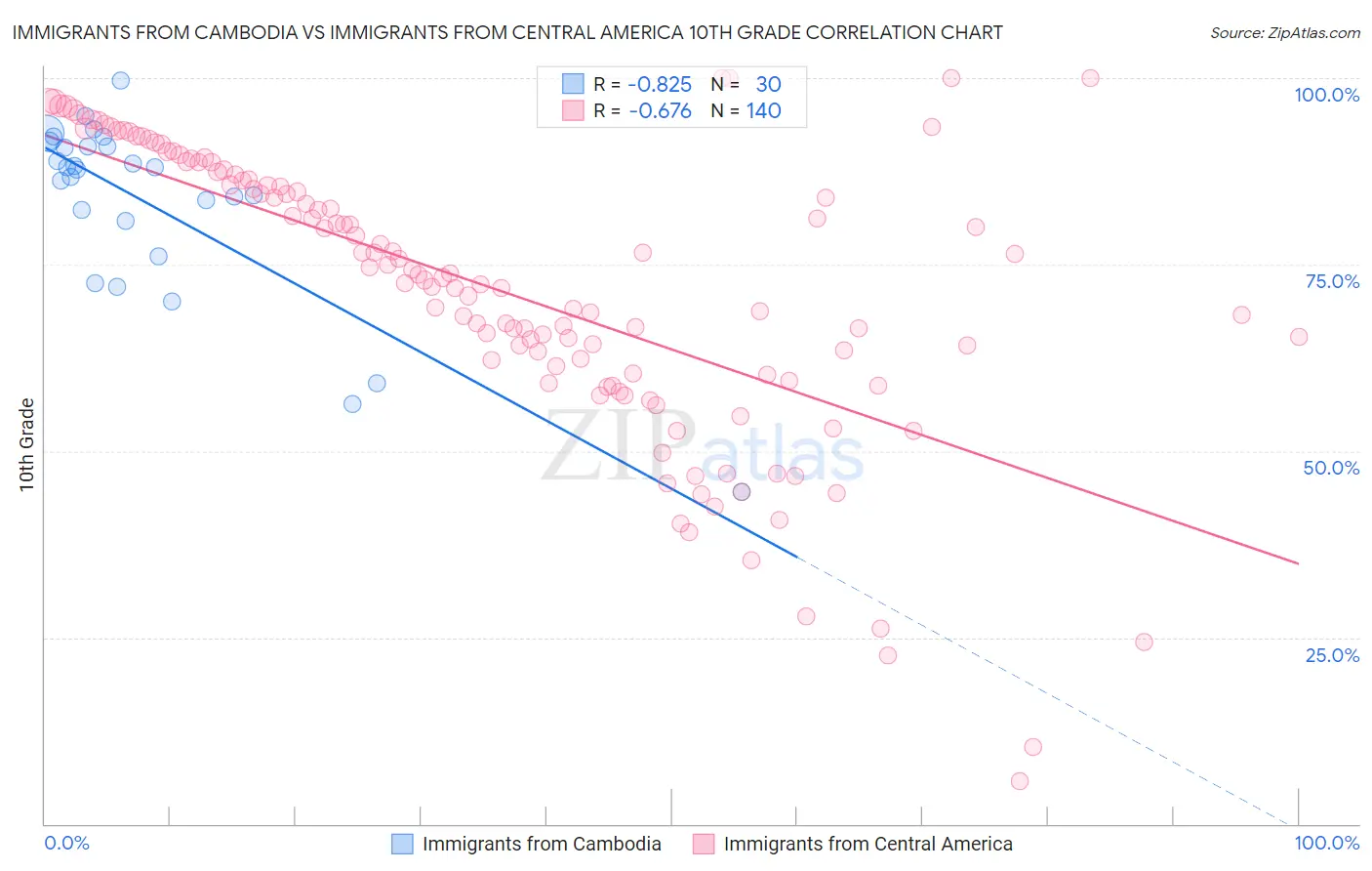 Immigrants from Cambodia vs Immigrants from Central America 10th Grade
