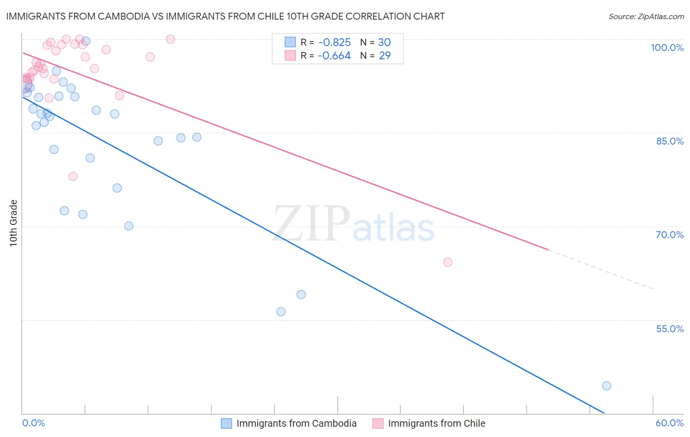 Immigrants from Cambodia vs Immigrants from Chile 10th Grade