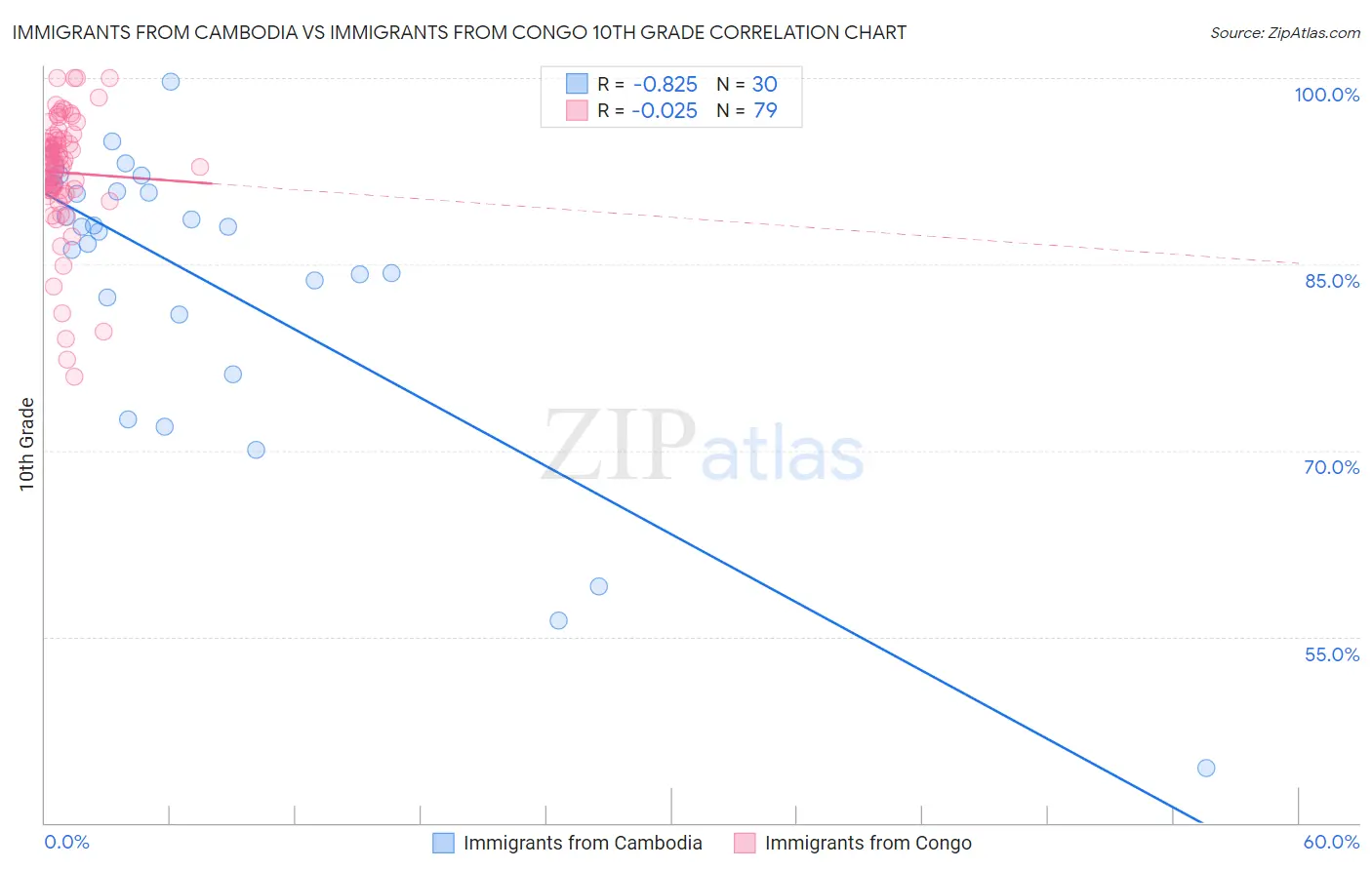 Immigrants from Cambodia vs Immigrants from Congo 10th Grade