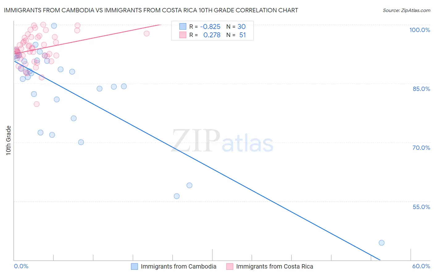 Immigrants from Cambodia vs Immigrants from Costa Rica 10th Grade