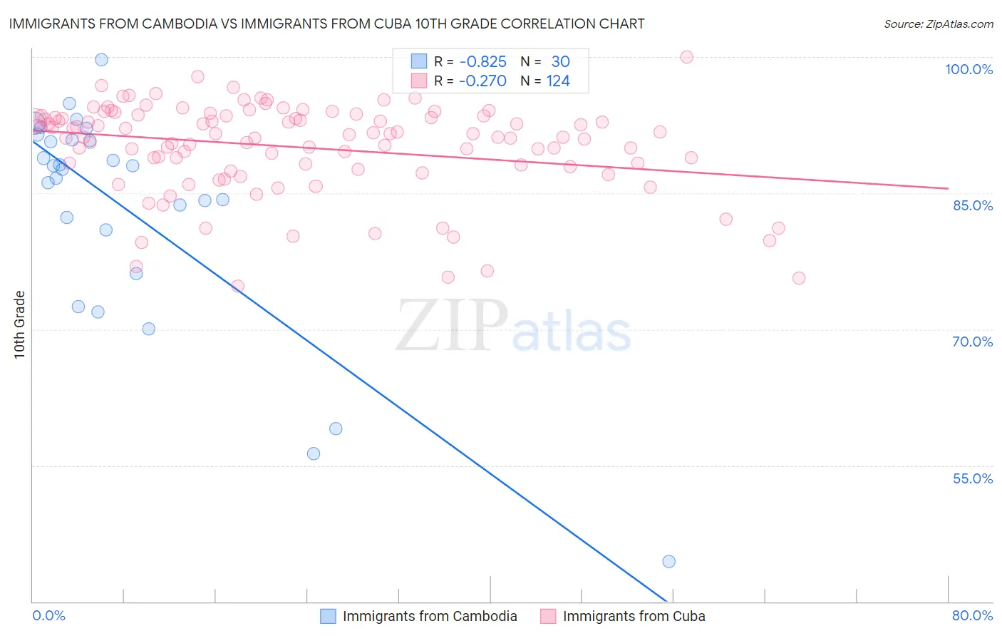 Immigrants from Cambodia vs Immigrants from Cuba 10th Grade