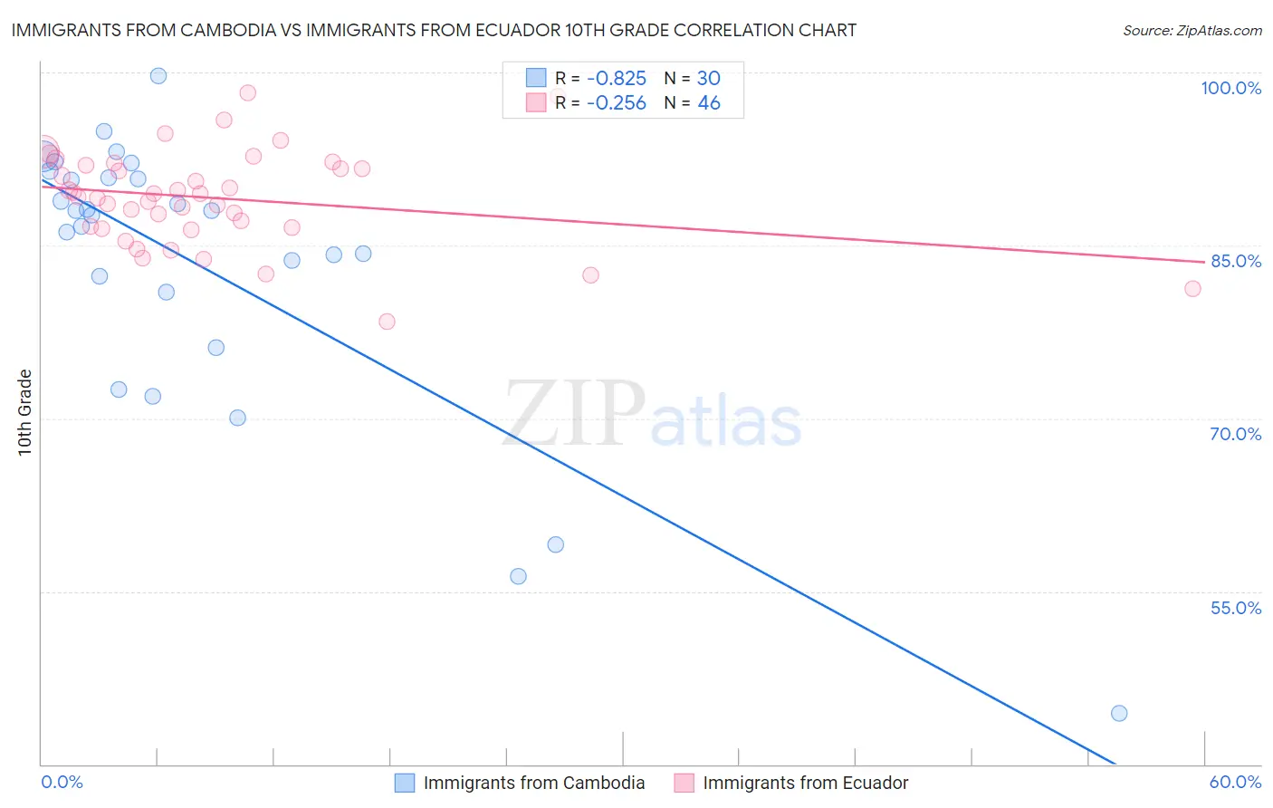 Immigrants from Cambodia vs Immigrants from Ecuador 10th Grade