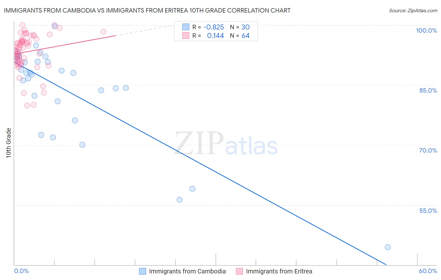 Immigrants from Cambodia vs Immigrants from Eritrea 10th Grade