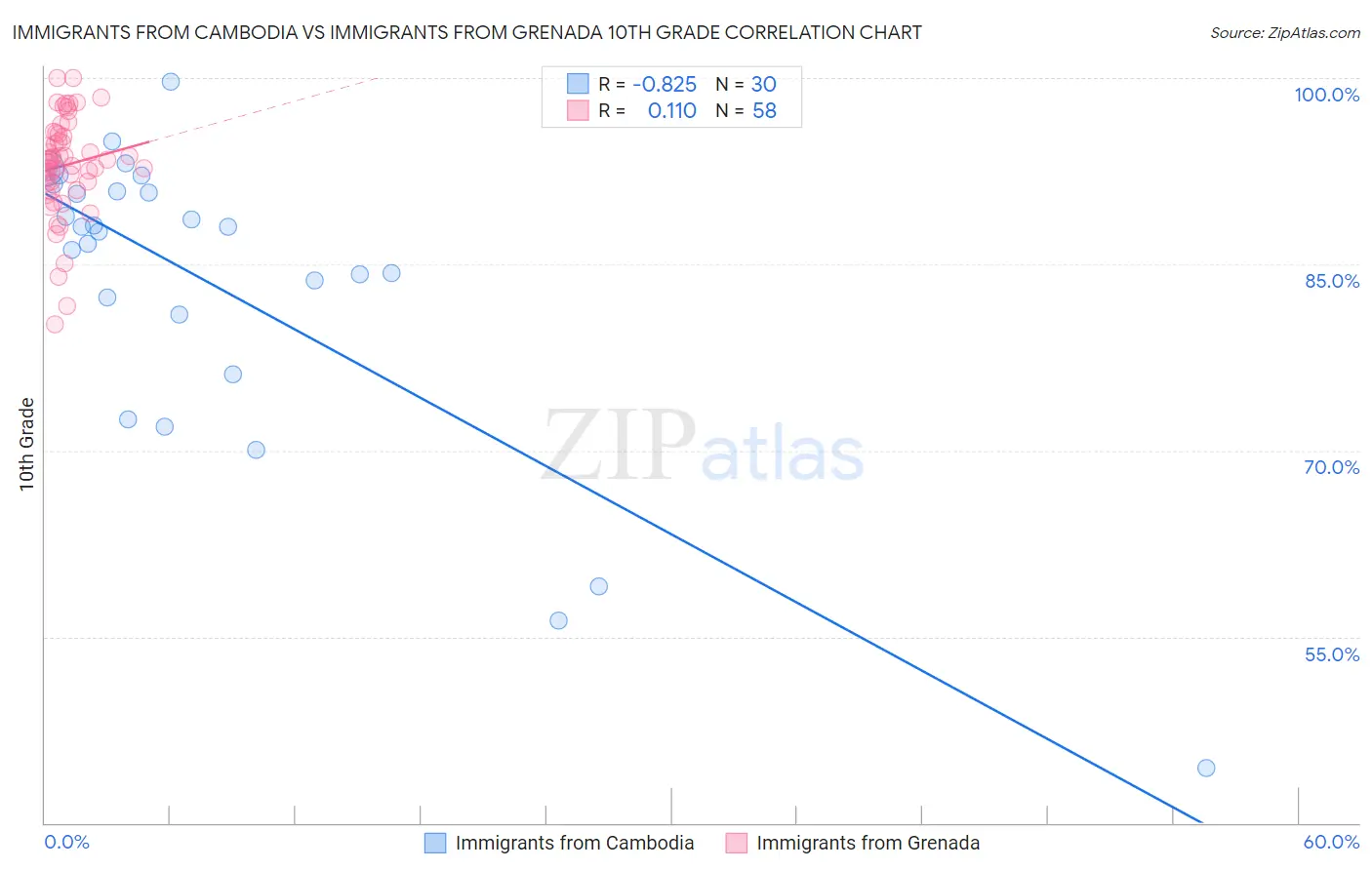 Immigrants from Cambodia vs Immigrants from Grenada 10th Grade