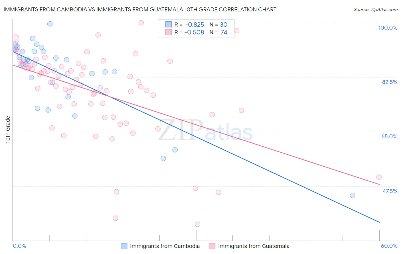 Immigrants from Cambodia vs Immigrants from Guatemala 10th Grade