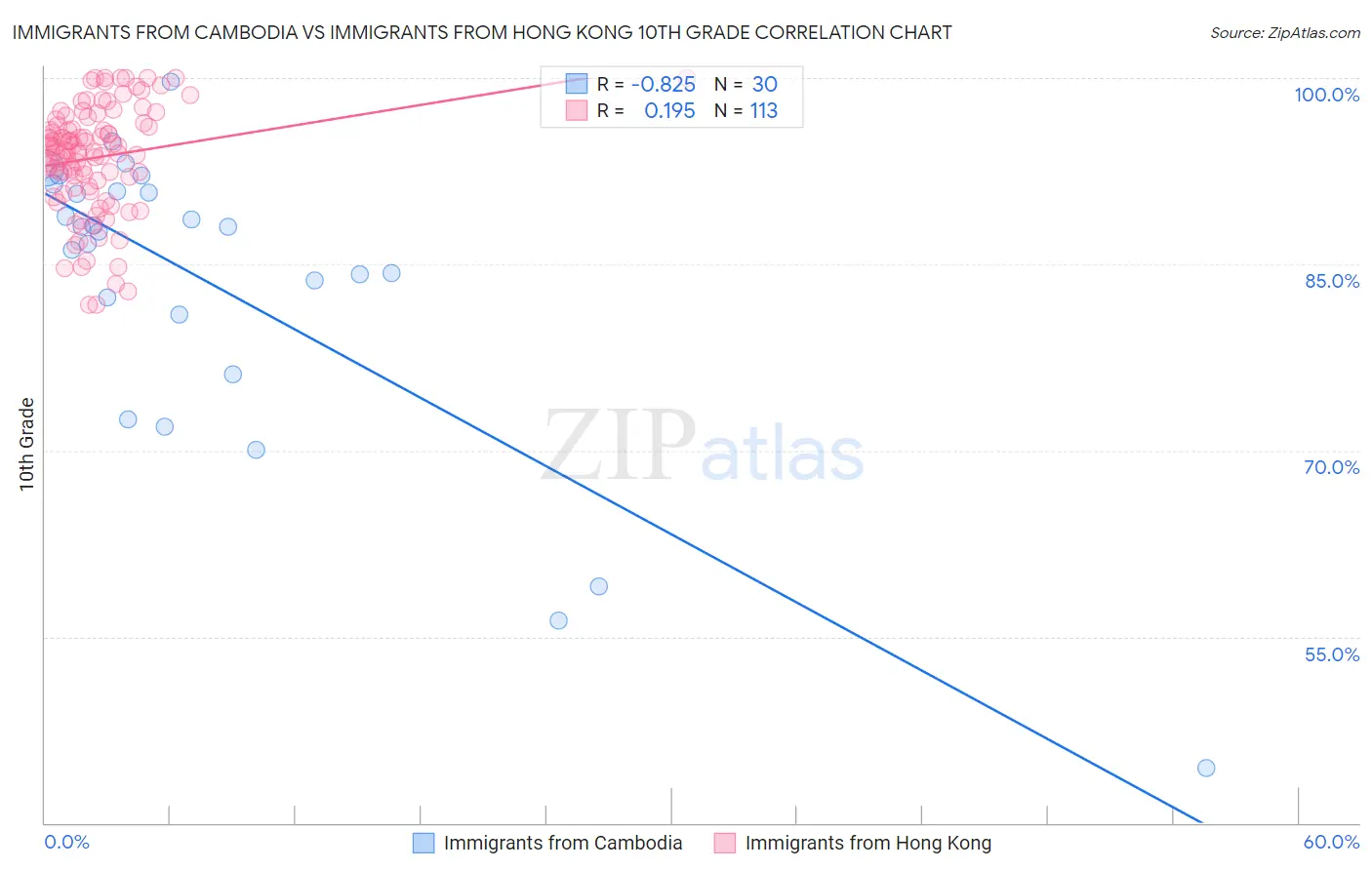 Immigrants from Cambodia vs Immigrants from Hong Kong 10th Grade