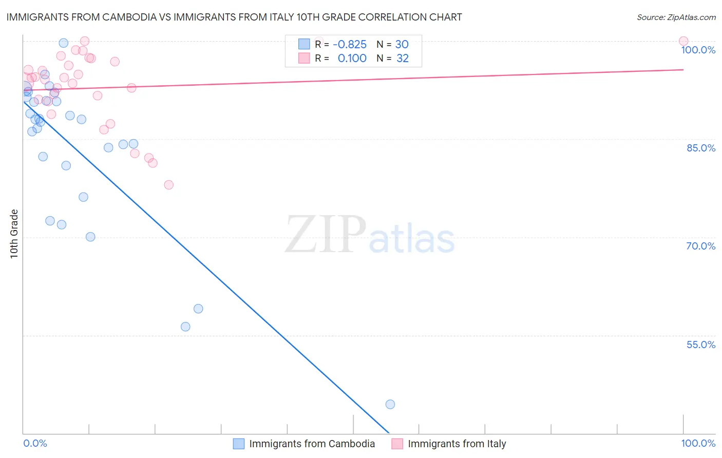 Immigrants from Cambodia vs Immigrants from Italy 10th Grade