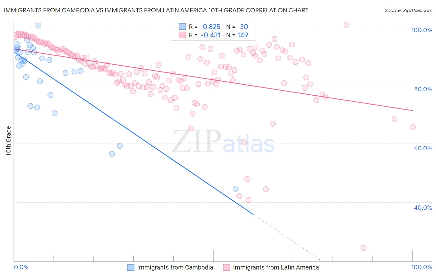 Immigrants from Cambodia vs Immigrants from Latin America 10th Grade