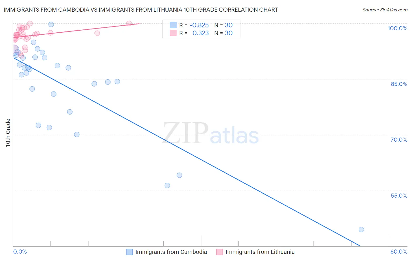 Immigrants from Cambodia vs Immigrants from Lithuania 10th Grade