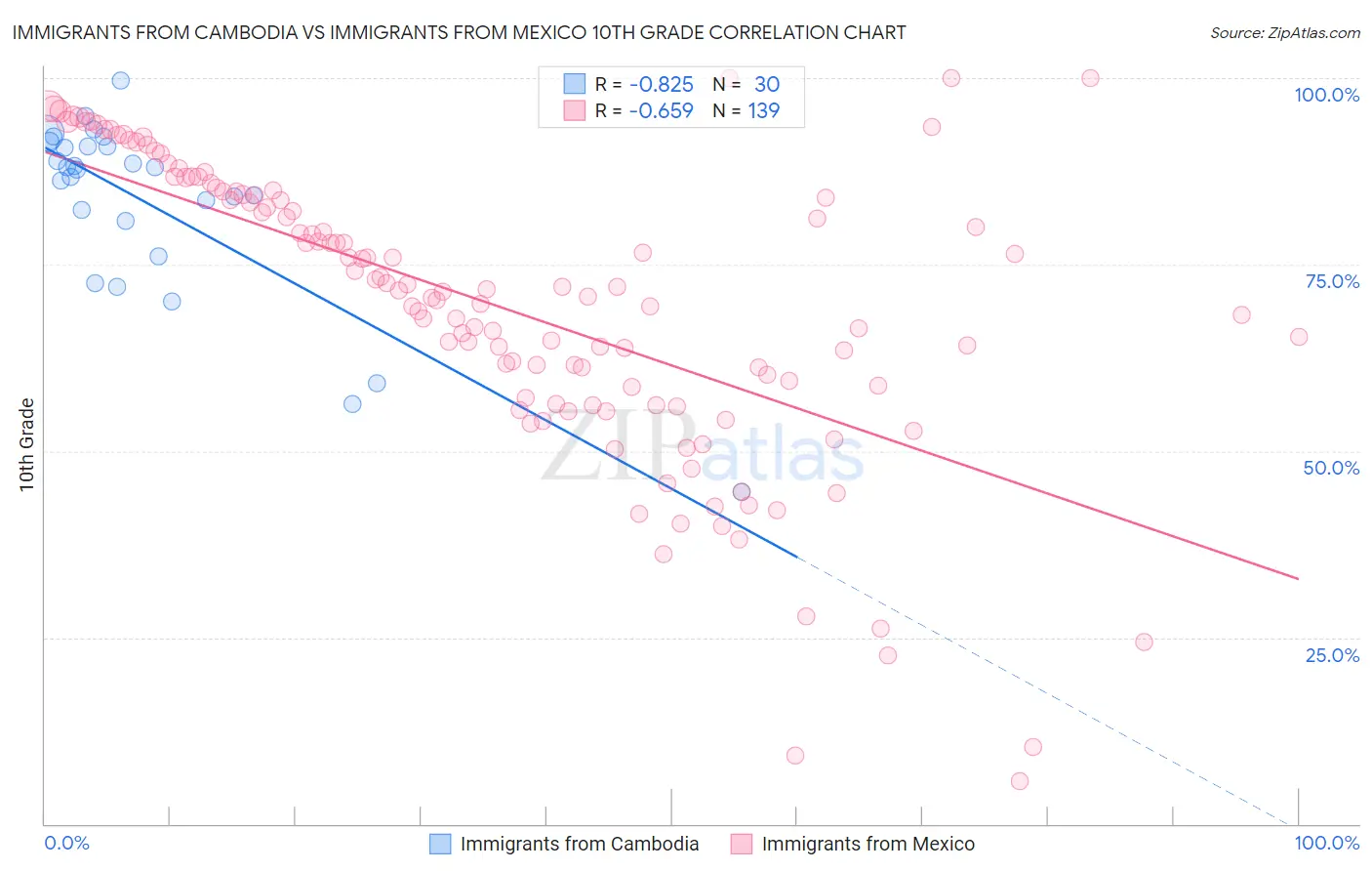 Immigrants from Cambodia vs Immigrants from Mexico 10th Grade