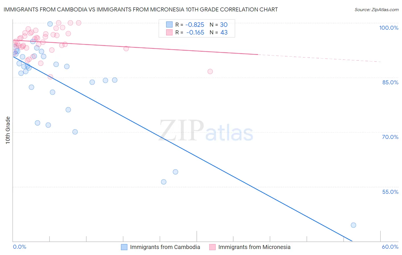 Immigrants from Cambodia vs Immigrants from Micronesia 10th Grade