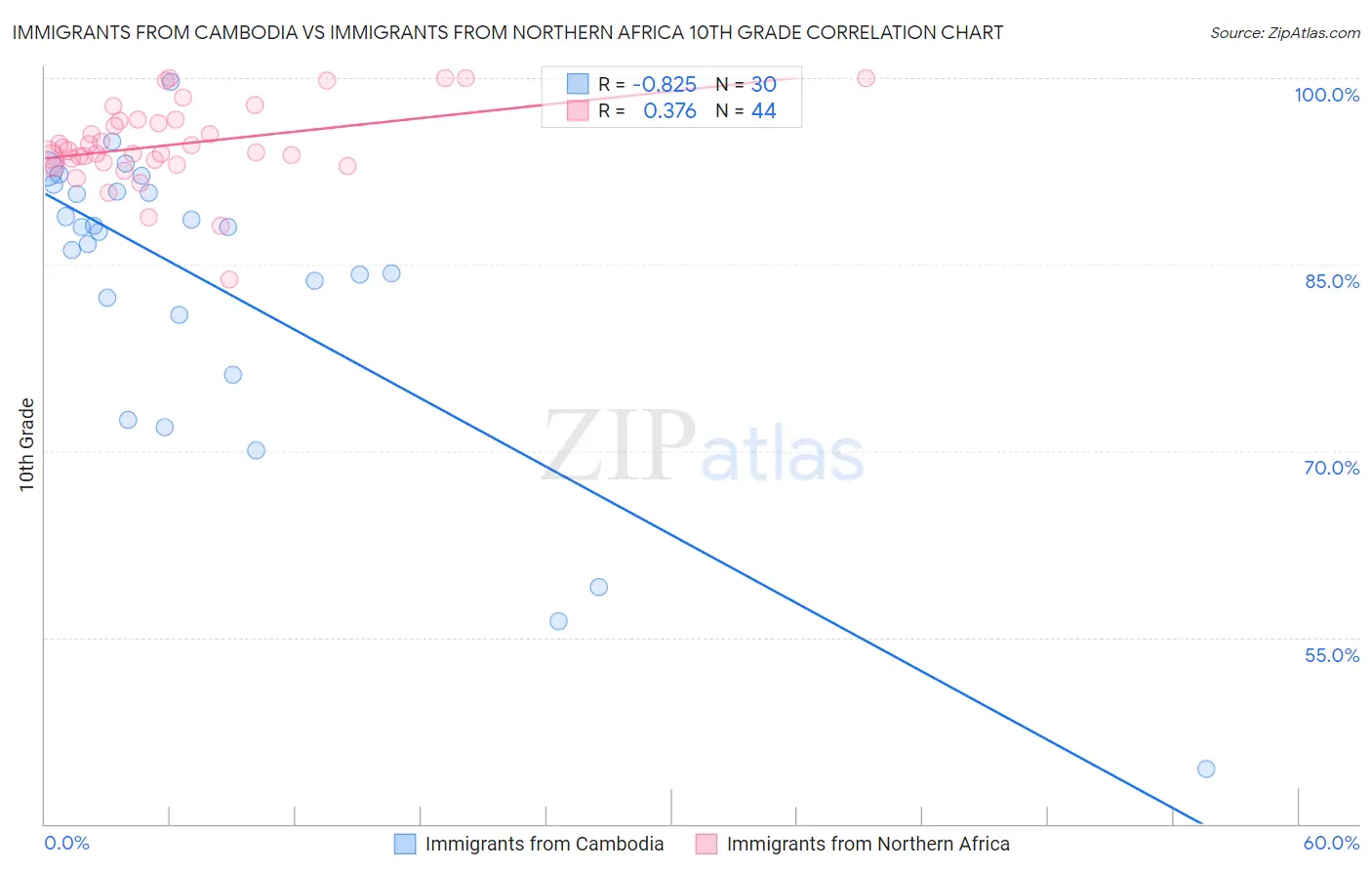 Immigrants from Cambodia vs Immigrants from Northern Africa 10th Grade