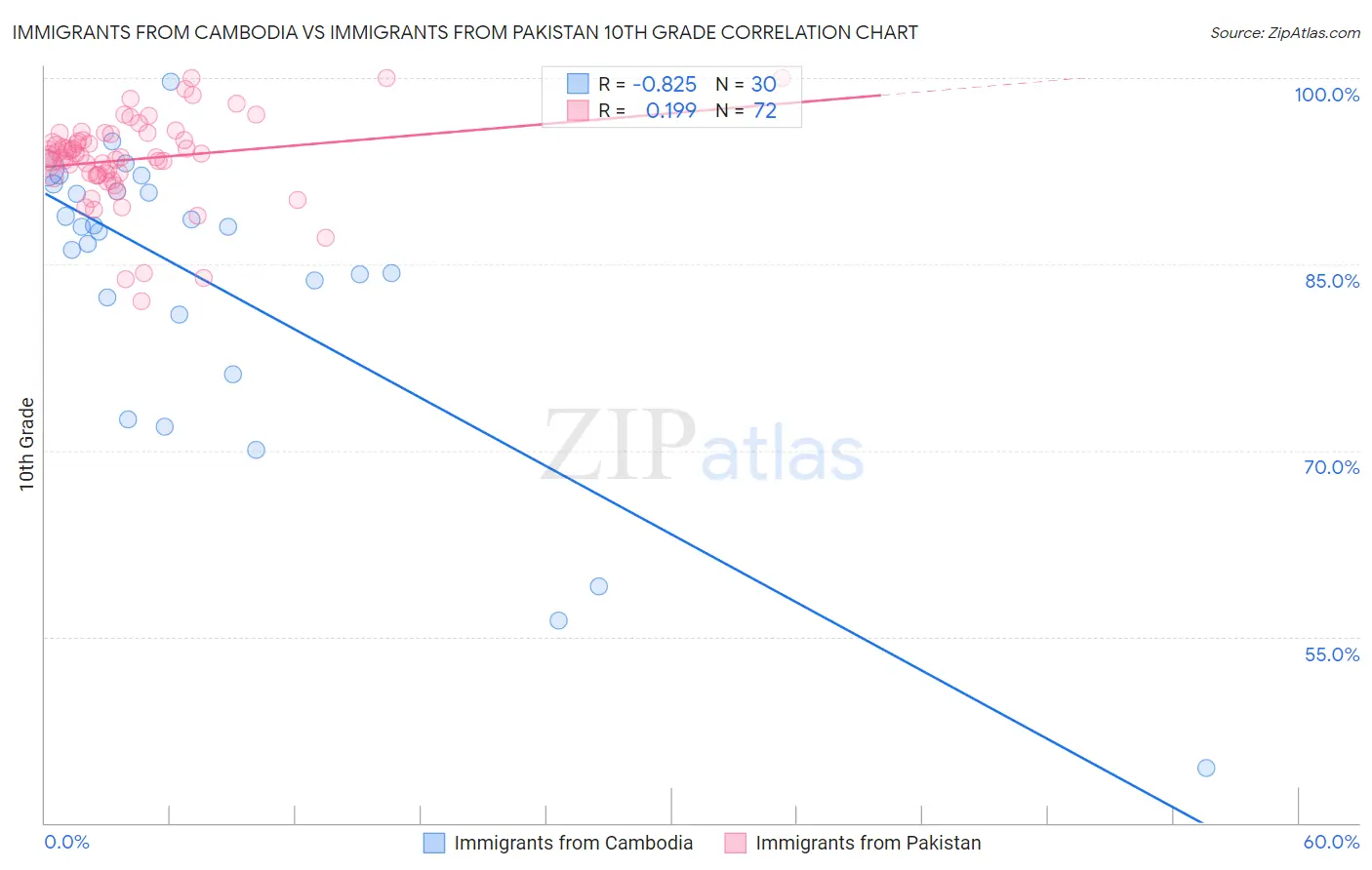 Immigrants from Cambodia vs Immigrants from Pakistan 10th Grade