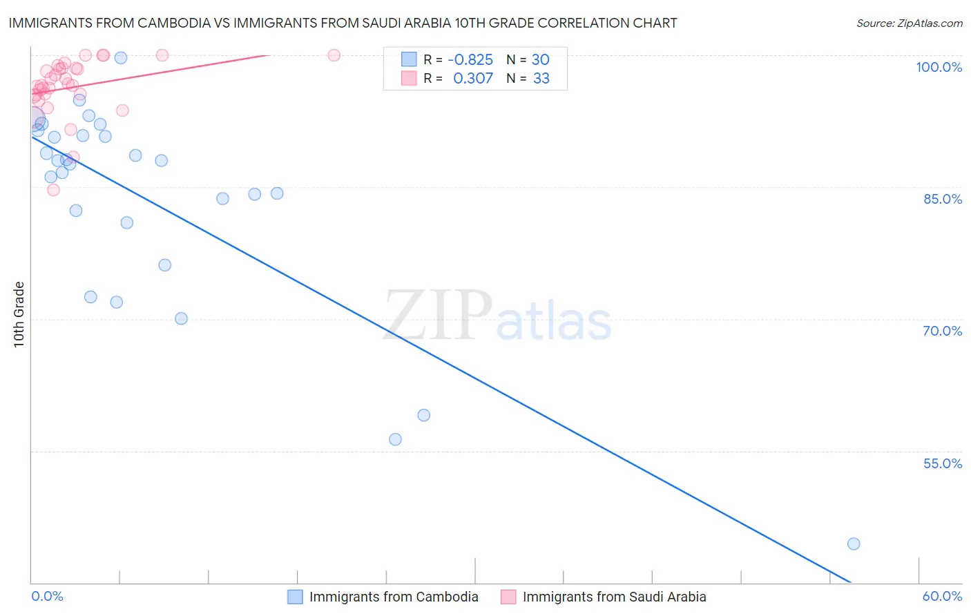 Immigrants from Cambodia vs Immigrants from Saudi Arabia 10th Grade