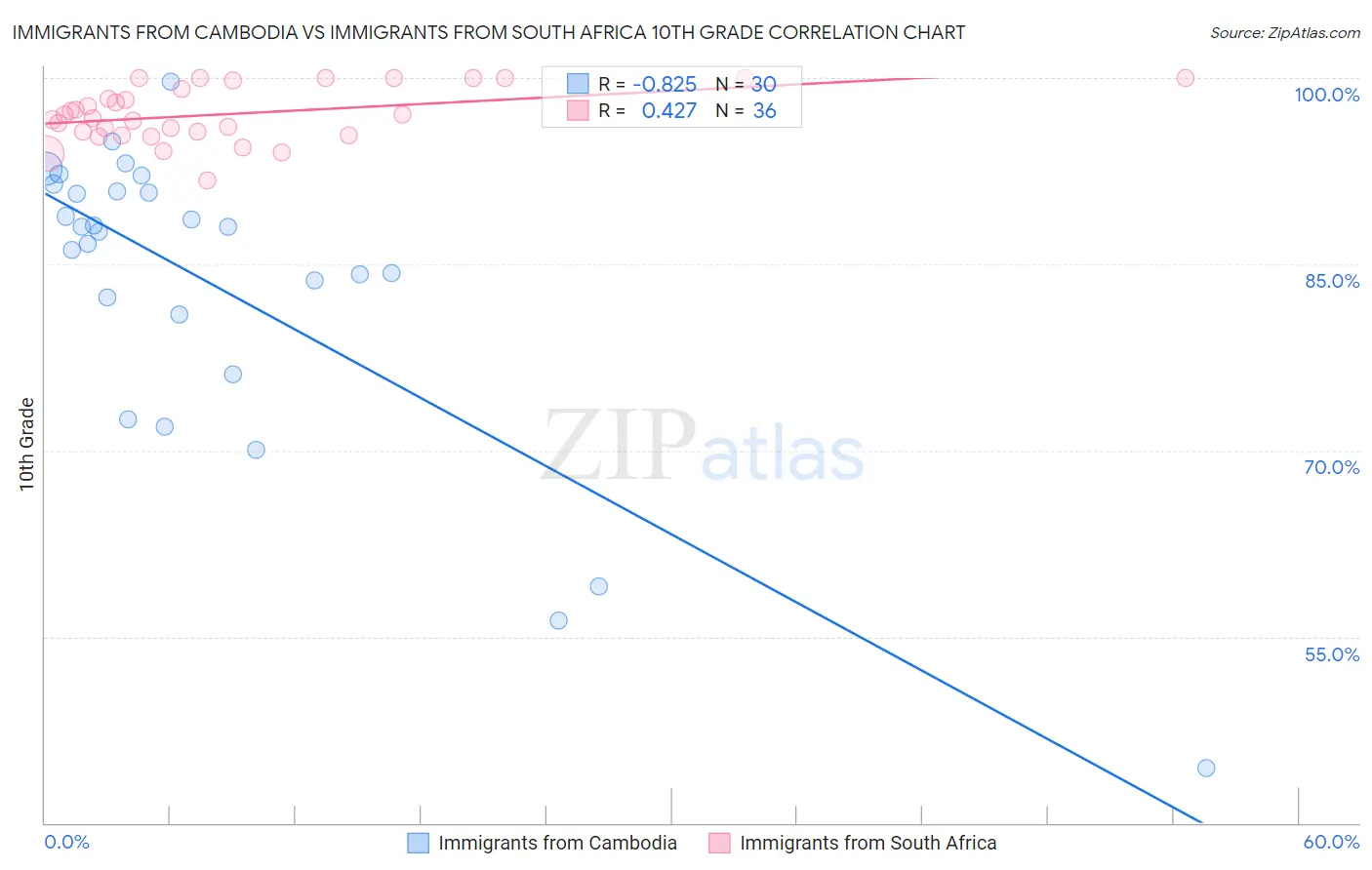 Immigrants from Cambodia vs Immigrants from South Africa 10th Grade