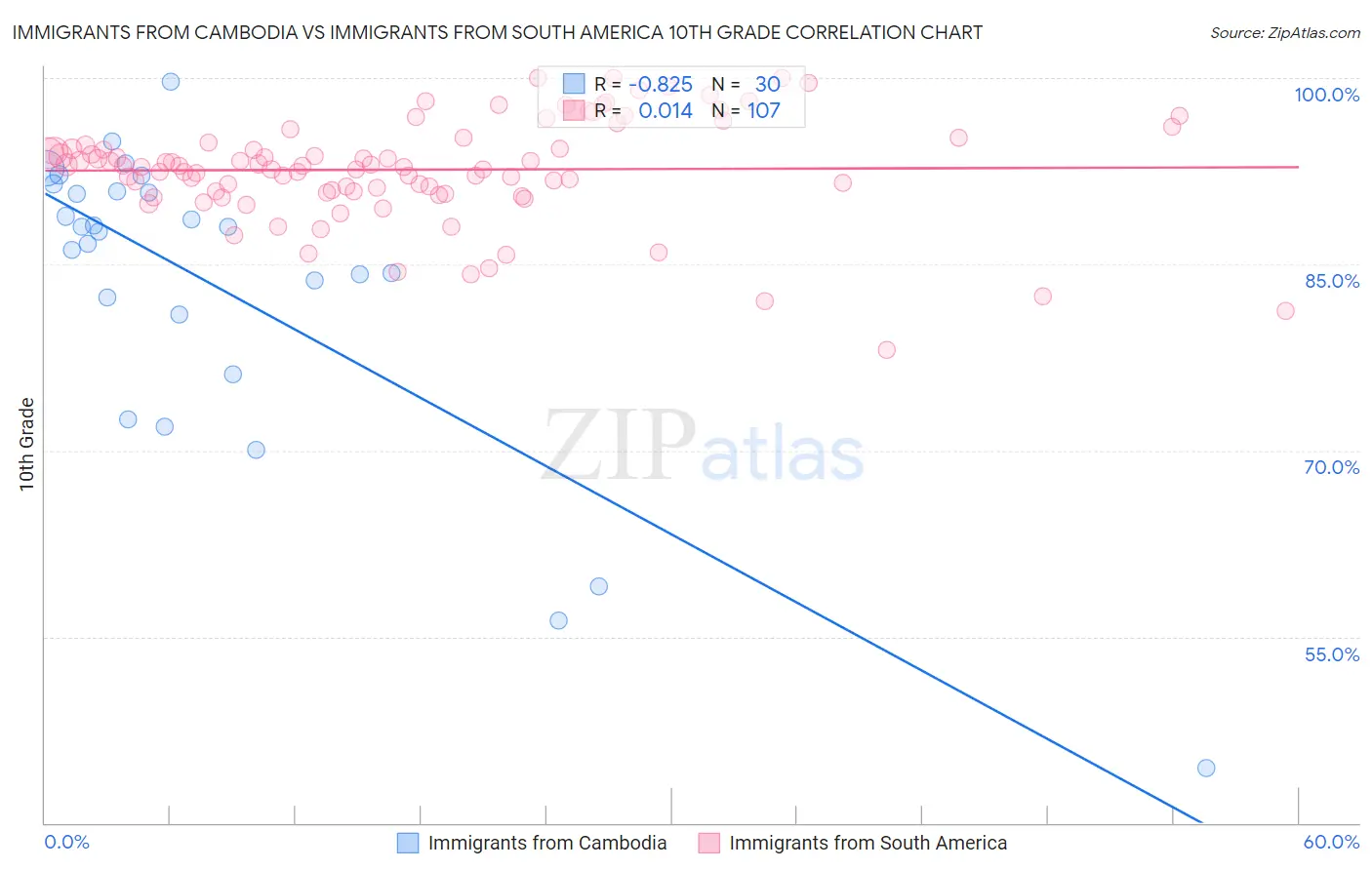 Immigrants from Cambodia vs Immigrants from South America 10th Grade