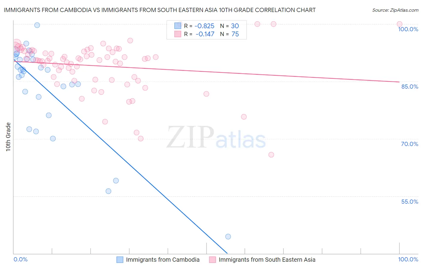 Immigrants from Cambodia vs Immigrants from South Eastern Asia 10th Grade