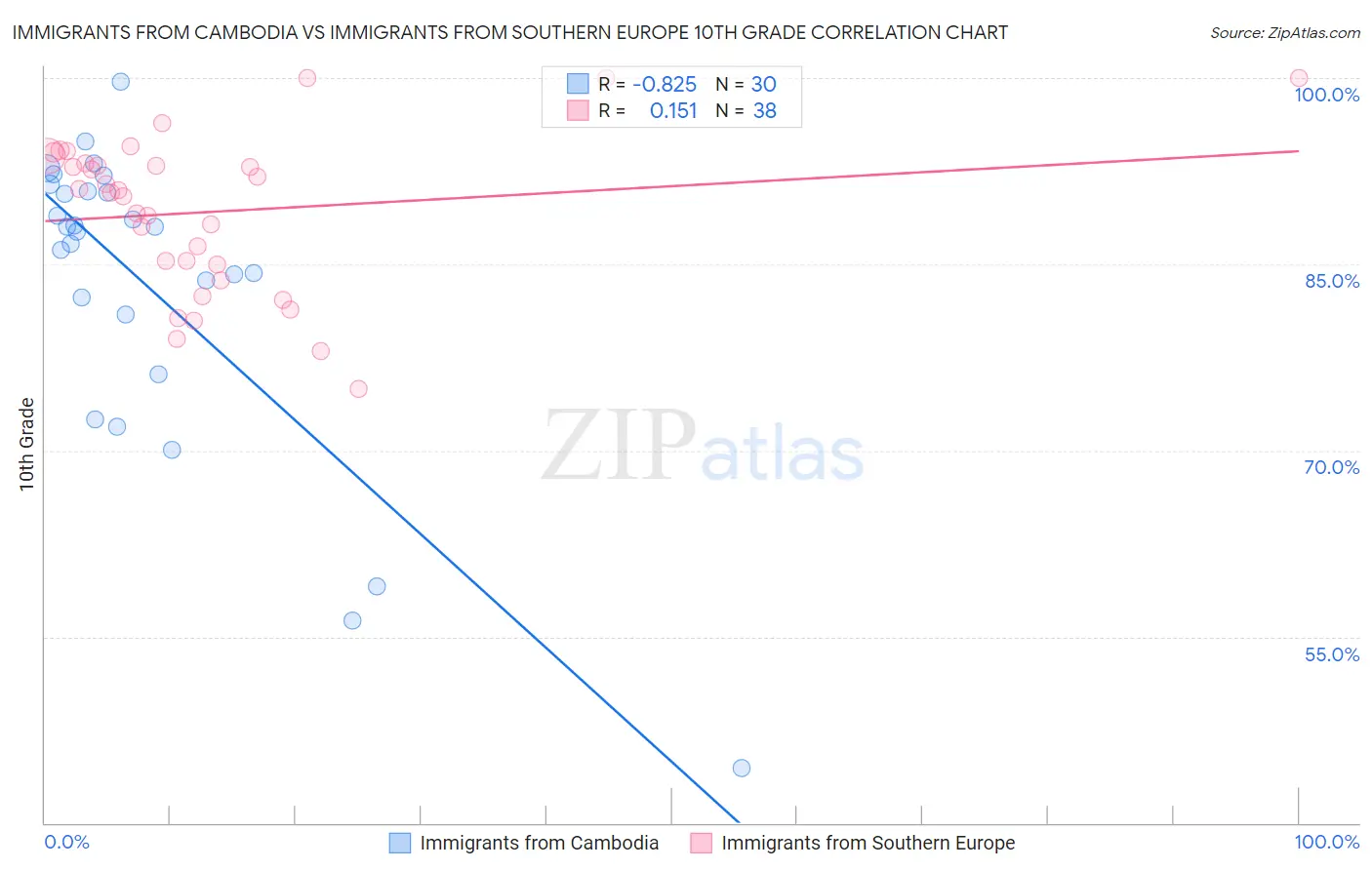 Immigrants from Cambodia vs Immigrants from Southern Europe 10th Grade