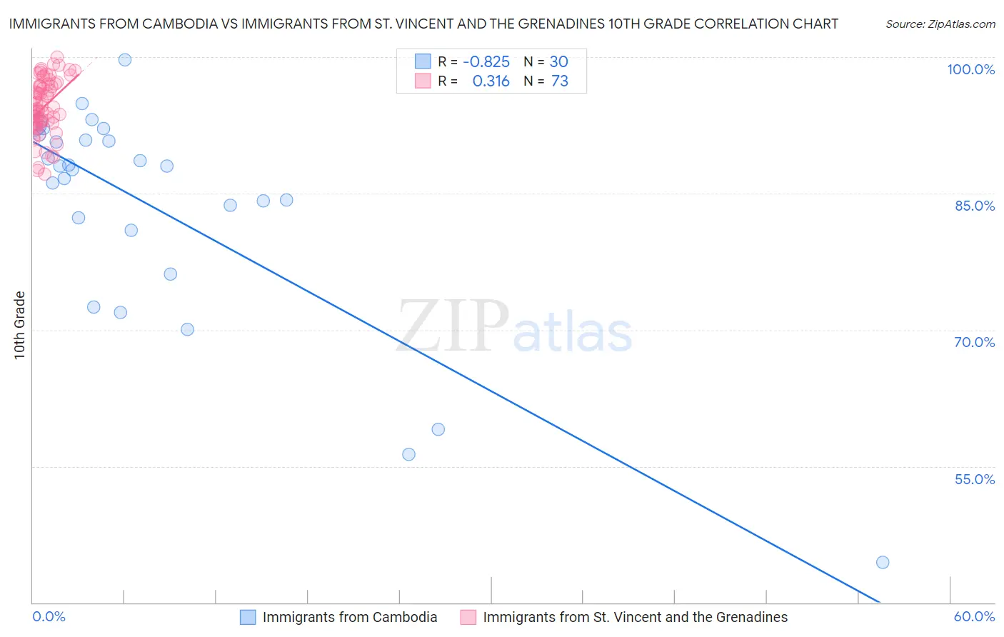 Immigrants from Cambodia vs Immigrants from St. Vincent and the Grenadines 10th Grade