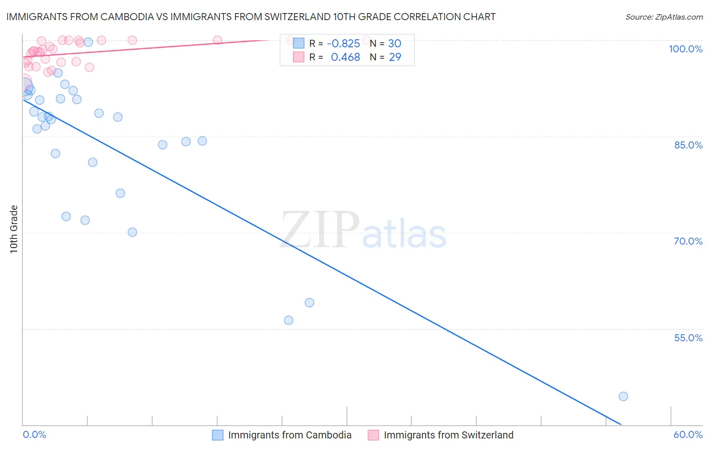 Immigrants from Cambodia vs Immigrants from Switzerland 10th Grade