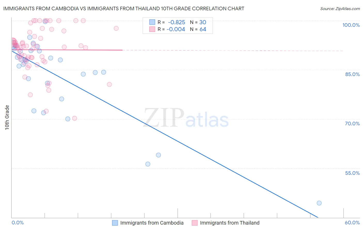 Immigrants from Cambodia vs Immigrants from Thailand 10th Grade