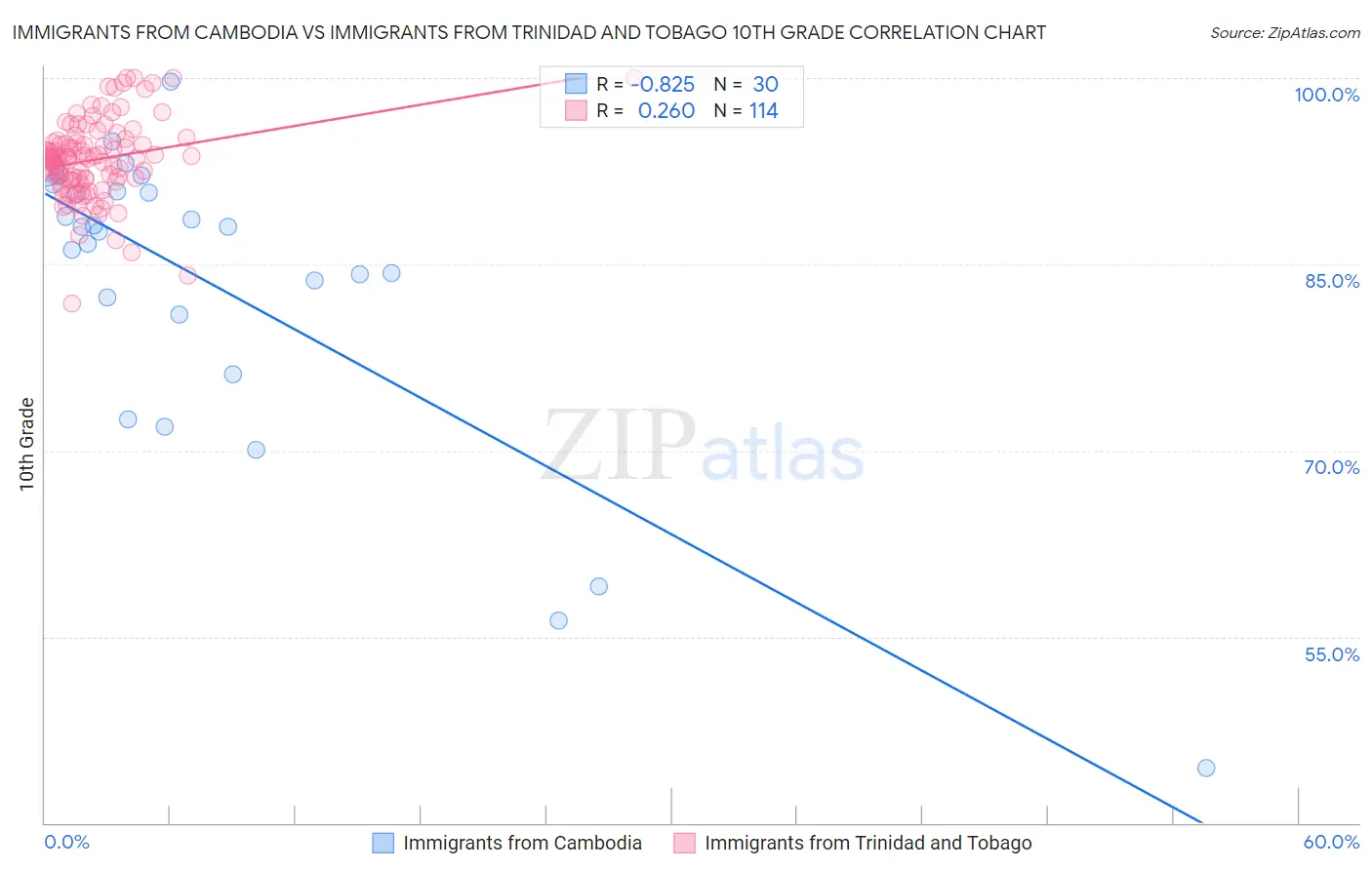 Immigrants from Cambodia vs Immigrants from Trinidad and Tobago 10th Grade