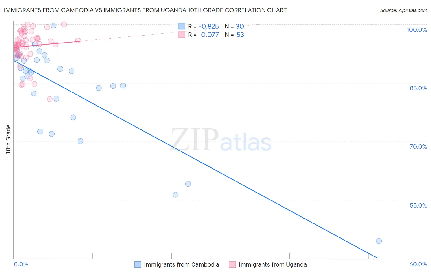 Immigrants from Cambodia vs Immigrants from Uganda 10th Grade