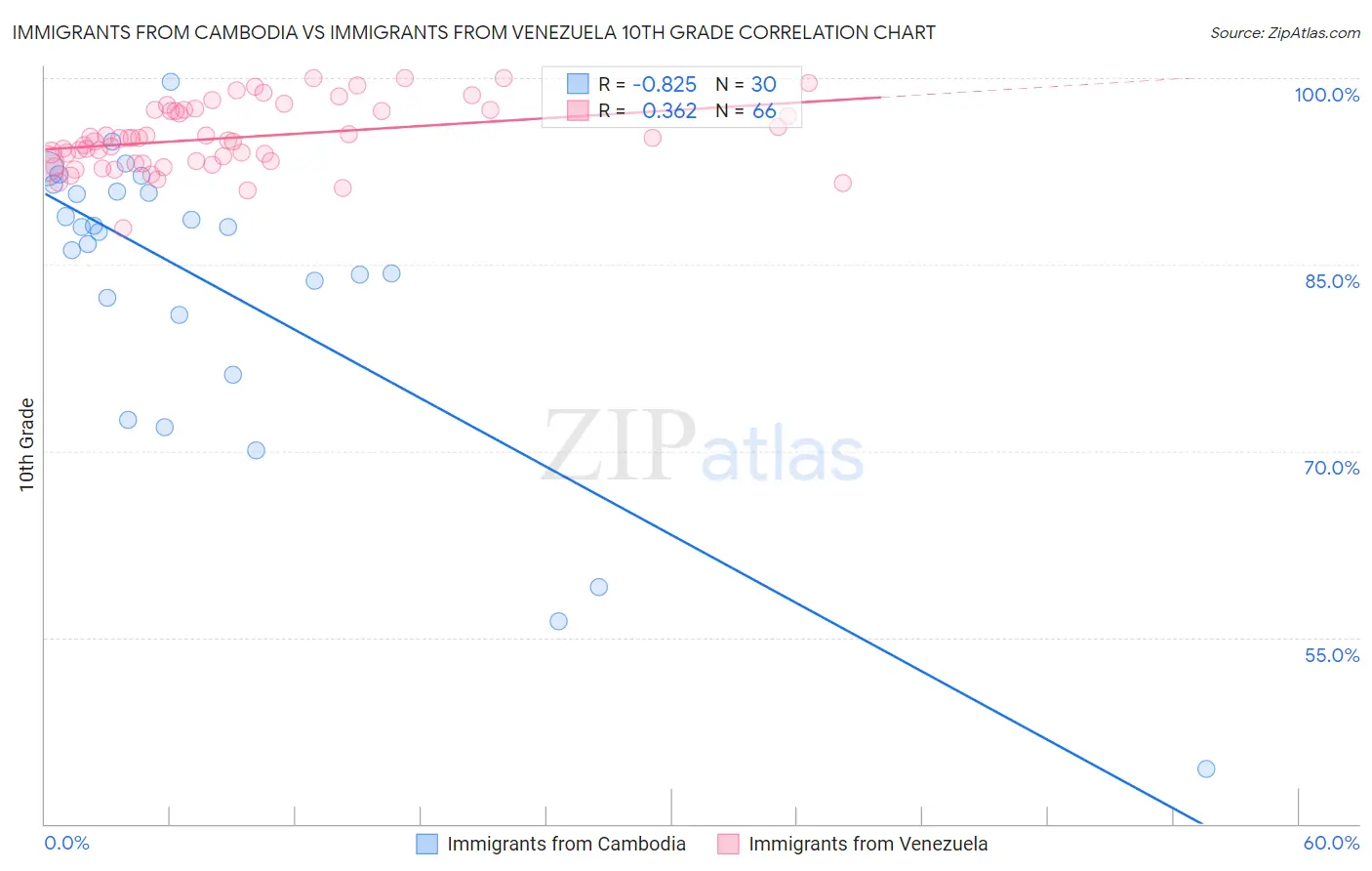 Immigrants from Cambodia vs Immigrants from Venezuela 10th Grade