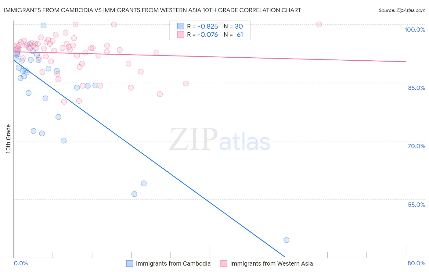 Immigrants from Cambodia vs Immigrants from Western Asia 10th Grade