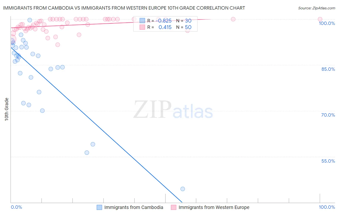 Immigrants from Cambodia vs Immigrants from Western Europe 10th Grade