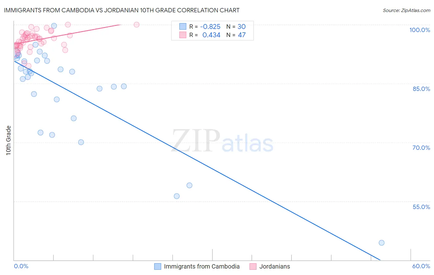 Immigrants from Cambodia vs Jordanian 10th Grade