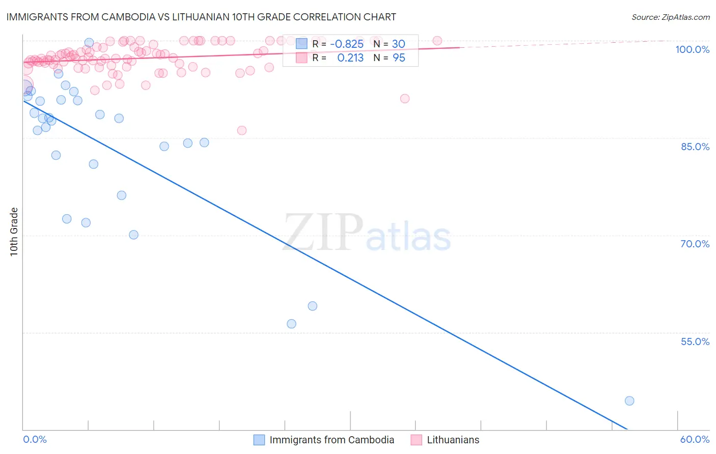 Immigrants from Cambodia vs Lithuanian 10th Grade