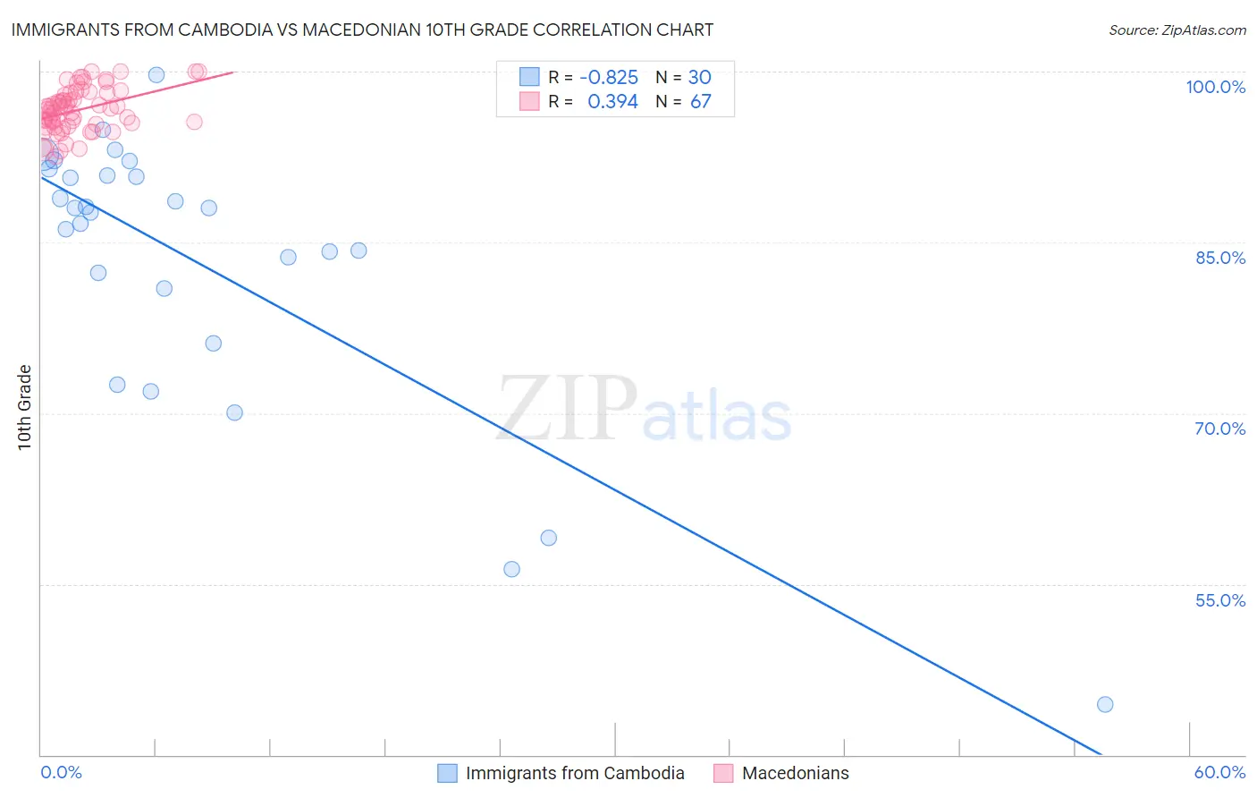 Immigrants from Cambodia vs Macedonian 10th Grade