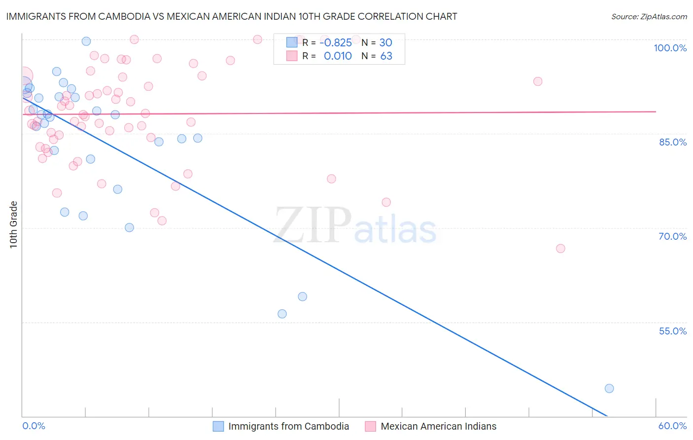 Immigrants from Cambodia vs Mexican American Indian 10th Grade