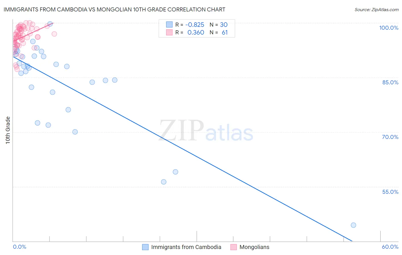 Immigrants from Cambodia vs Mongolian 10th Grade