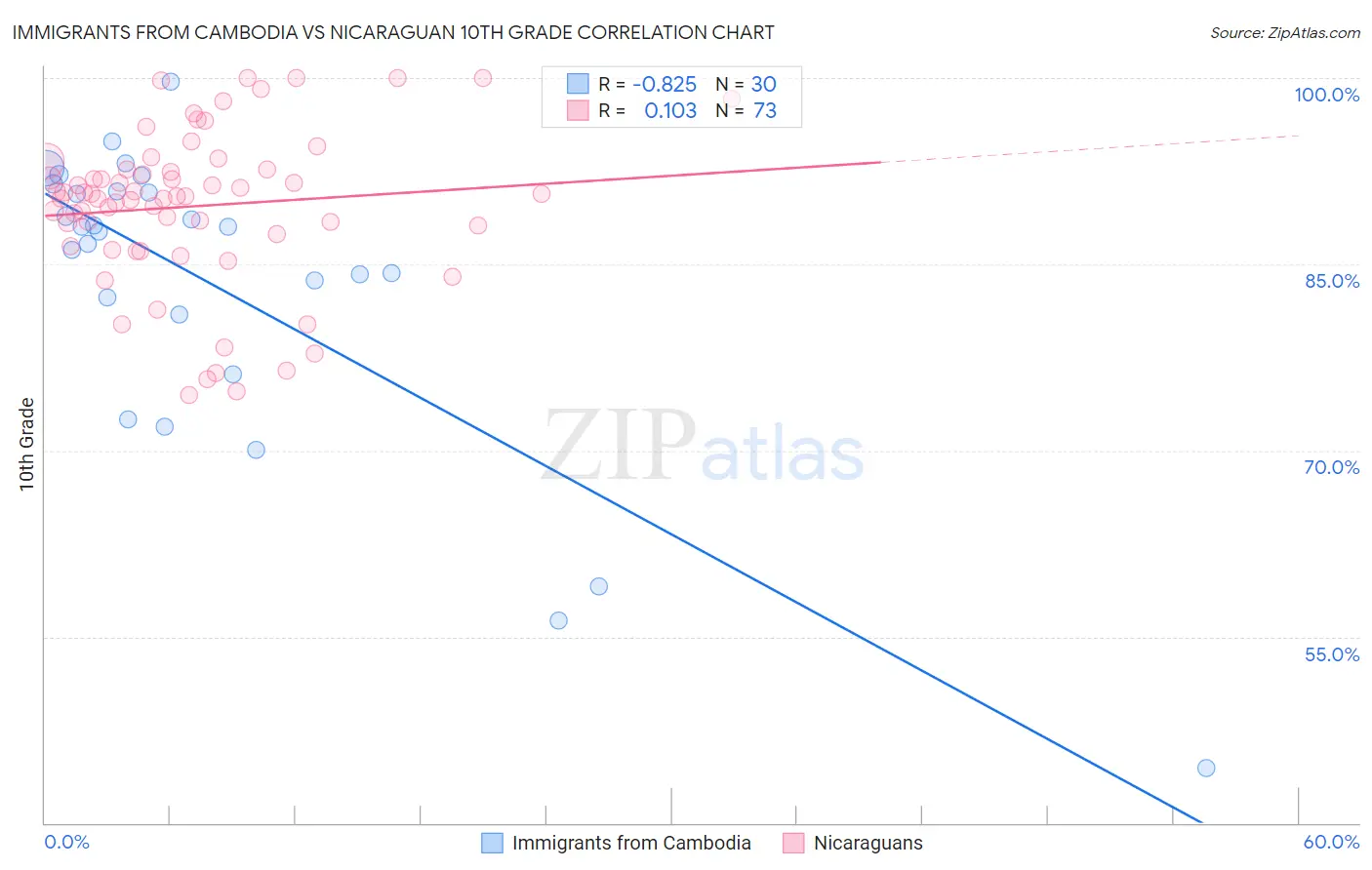 Immigrants from Cambodia vs Nicaraguan 10th Grade