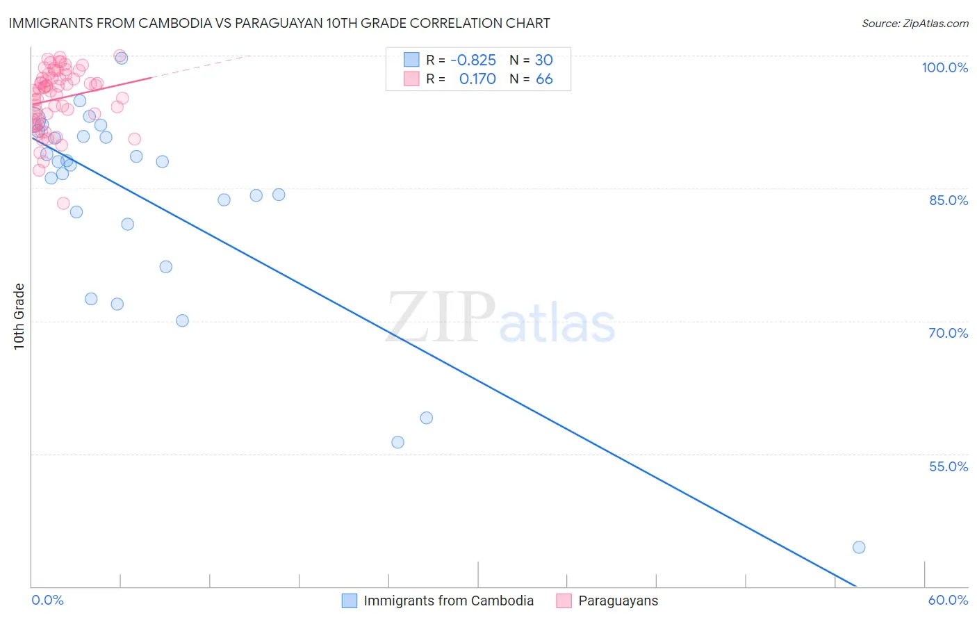 Immigrants from Cambodia vs Paraguayan 10th Grade