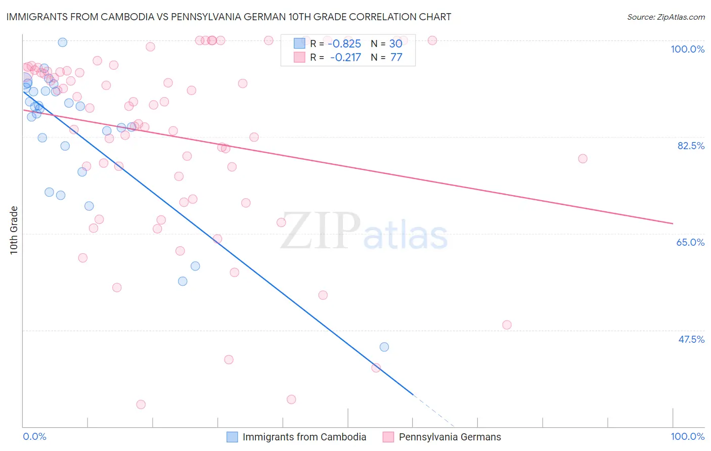 Immigrants from Cambodia vs Pennsylvania German 10th Grade