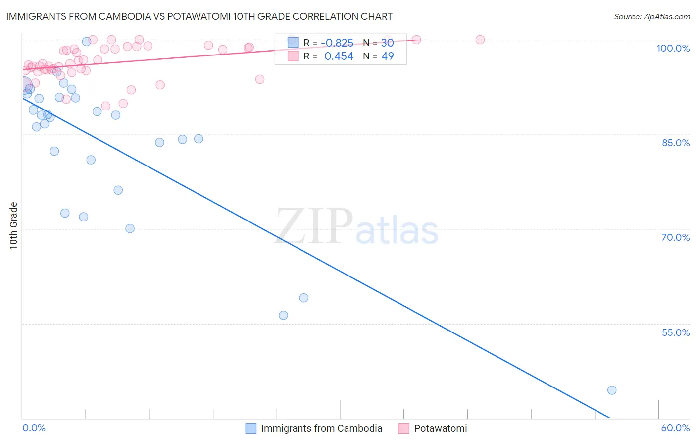 Immigrants from Cambodia vs Potawatomi 10th Grade