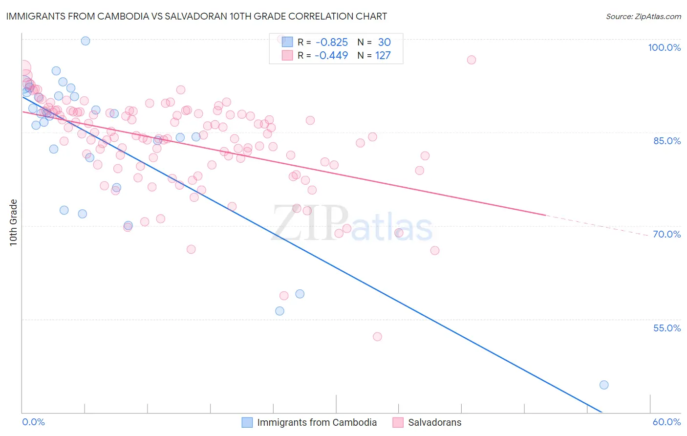 Immigrants from Cambodia vs Salvadoran 10th Grade