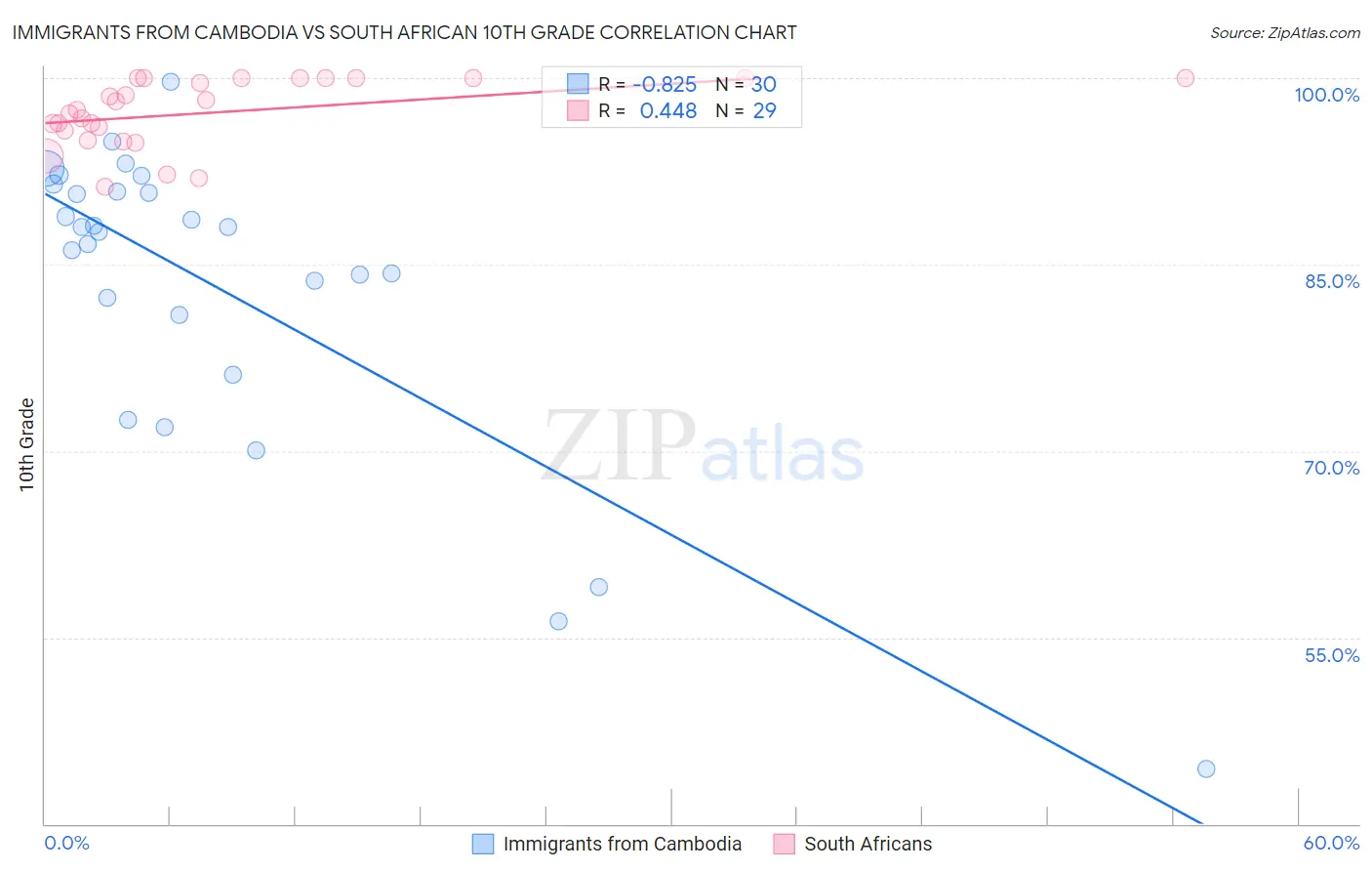 Immigrants from Cambodia vs South African 10th Grade