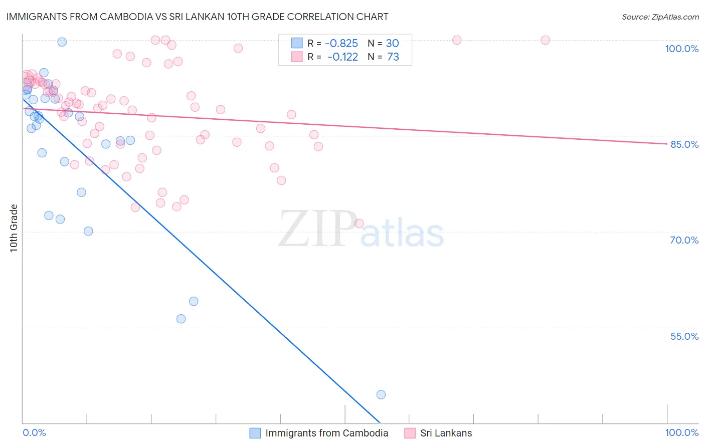 Immigrants from Cambodia vs Sri Lankan 10th Grade