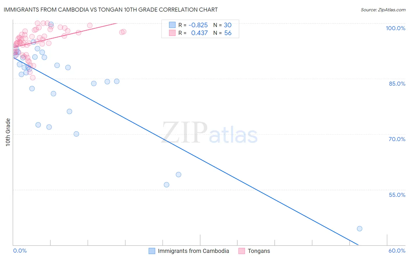 Immigrants from Cambodia vs Tongan 10th Grade